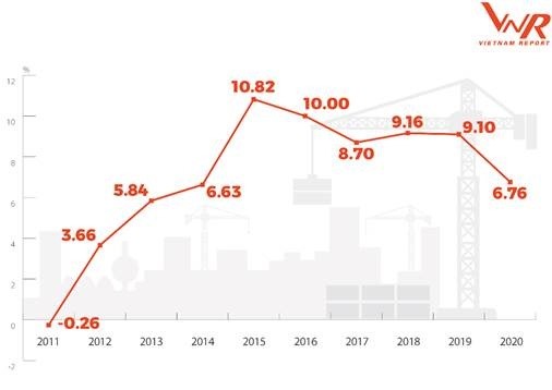 Tốc độ tăng trưởng ngành xây dựng 2011 - 2020