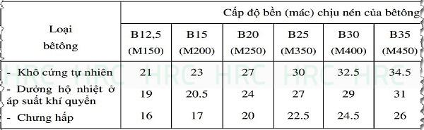Modun đàn hồi của bê tông nặng Eb (nhân cho 103 – MPa)